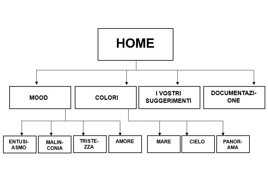 Schema ad albero del sito